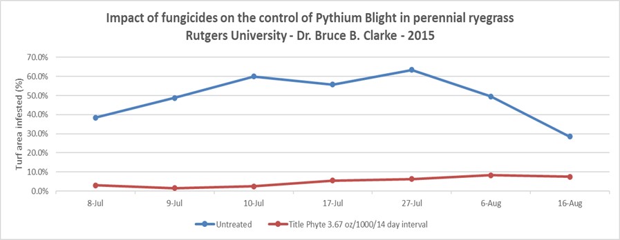 Title Phyte SF graph